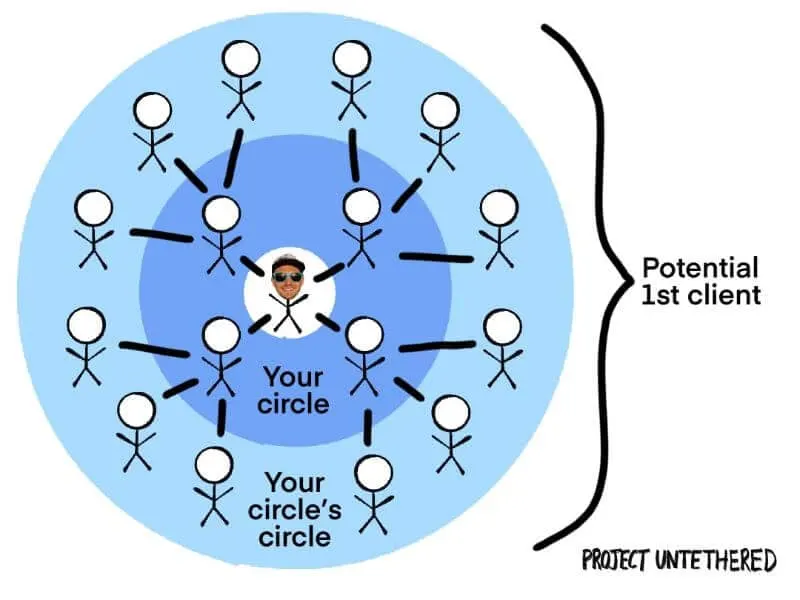 Graphic stick persons around with text overlay potential 1st client your circle , your circle's circle