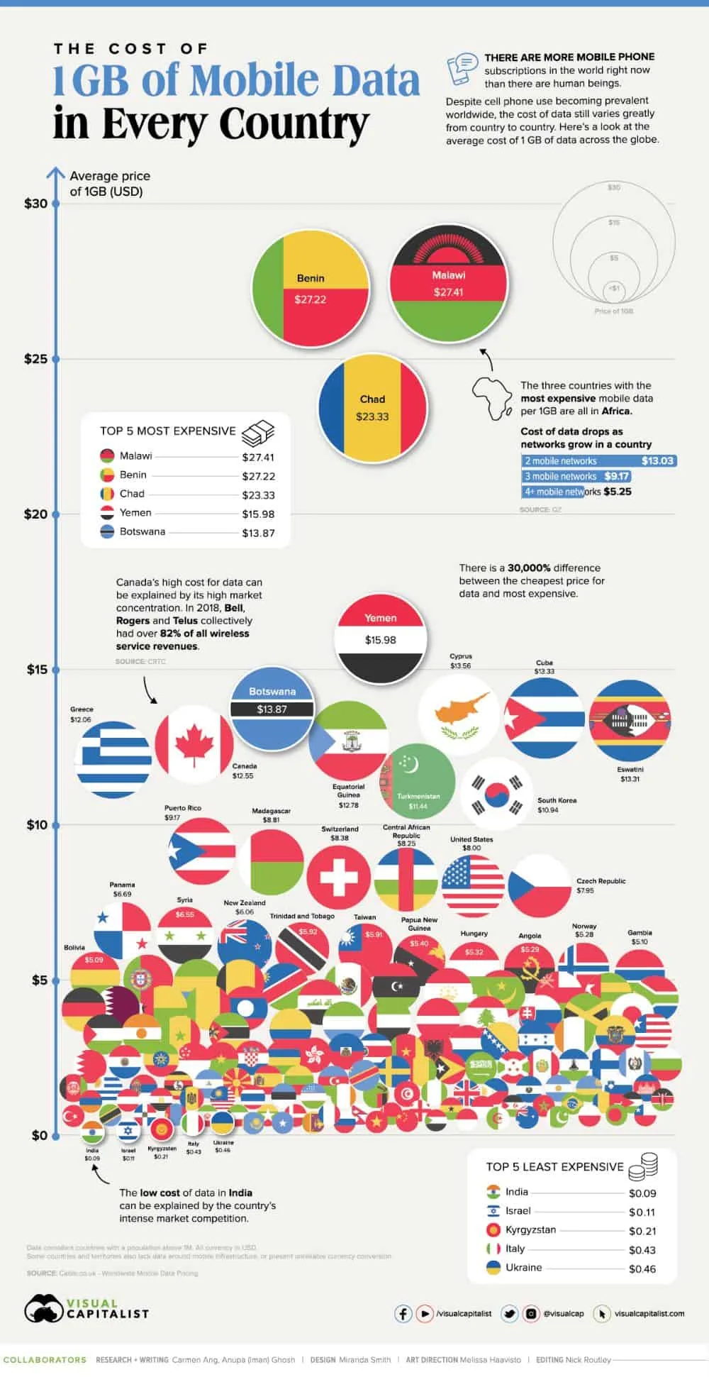 infographic showing the cost of mobile data in different countries